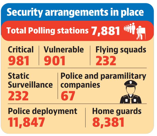 The security arrangements in place for HP Polls on Saturday. (HT) The security arrangements in place for HP Polls on Saturday. (HT)