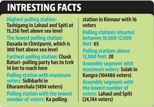 According to the Election Commission, a total of 55,92,828 electors of which 27,37,845 are women, 28,54,945 men and 38 were third-gender, will decide the faith of 412 candidates. (HT) According to the Election Commission, a total of 55,92,828 electors of which 27,37,845 are women, 28,54,945 men and 38 were third-gender, will decide the faith of 412 candidates. (HT)
