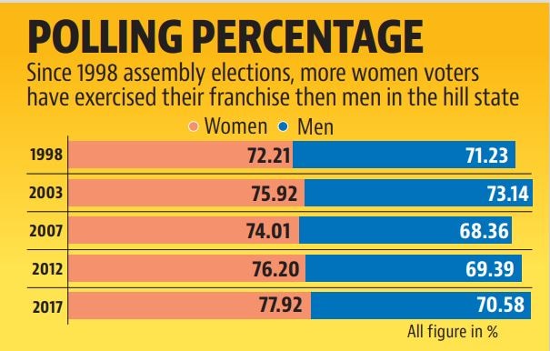 The polling percentage for the last five assembly elections. (HT )