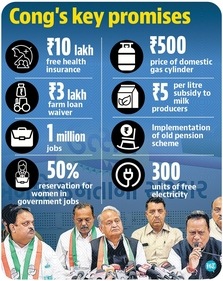 In its manifesto, the Congress also promised 300 units of free electricity every month, unemployment allowance of ₹3,000 per month, ₹2,000 pension to divyangs (differently abled), widows, senior citizens and single women. In its manifesto, the Congress also promised 300 units of free electricity every month, unemployment allowance of ₹3,000 per month, ₹2,000 pension to divyangs (differently abled), widows, senior citizens and single women.