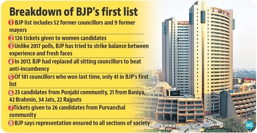 While 50% of the 250 municipal wards are reserved for women in the Municipal Corporation of Delhi, the BJP has given 126 tickets to women candidates in the first list. While 50% of the 250 municipal wards are reserved for women in the Municipal Corporation of Delhi, the BJP has given 126 tickets to women candidates in the first list.
