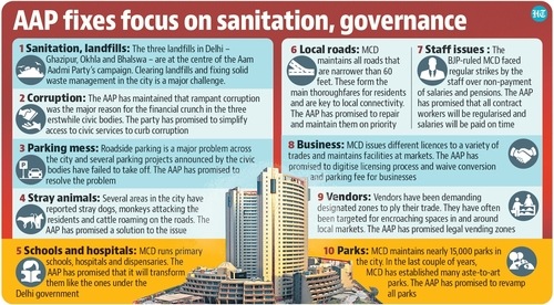 Kejriwal on Friday launched ‘10 guarantees’ that encapsulates the AAP’s manifesto for the MCD elections. Kejriwal on Friday launched ‘10 guarantees’ that encapsulates the AAP’s manifesto for the MCD elections.
