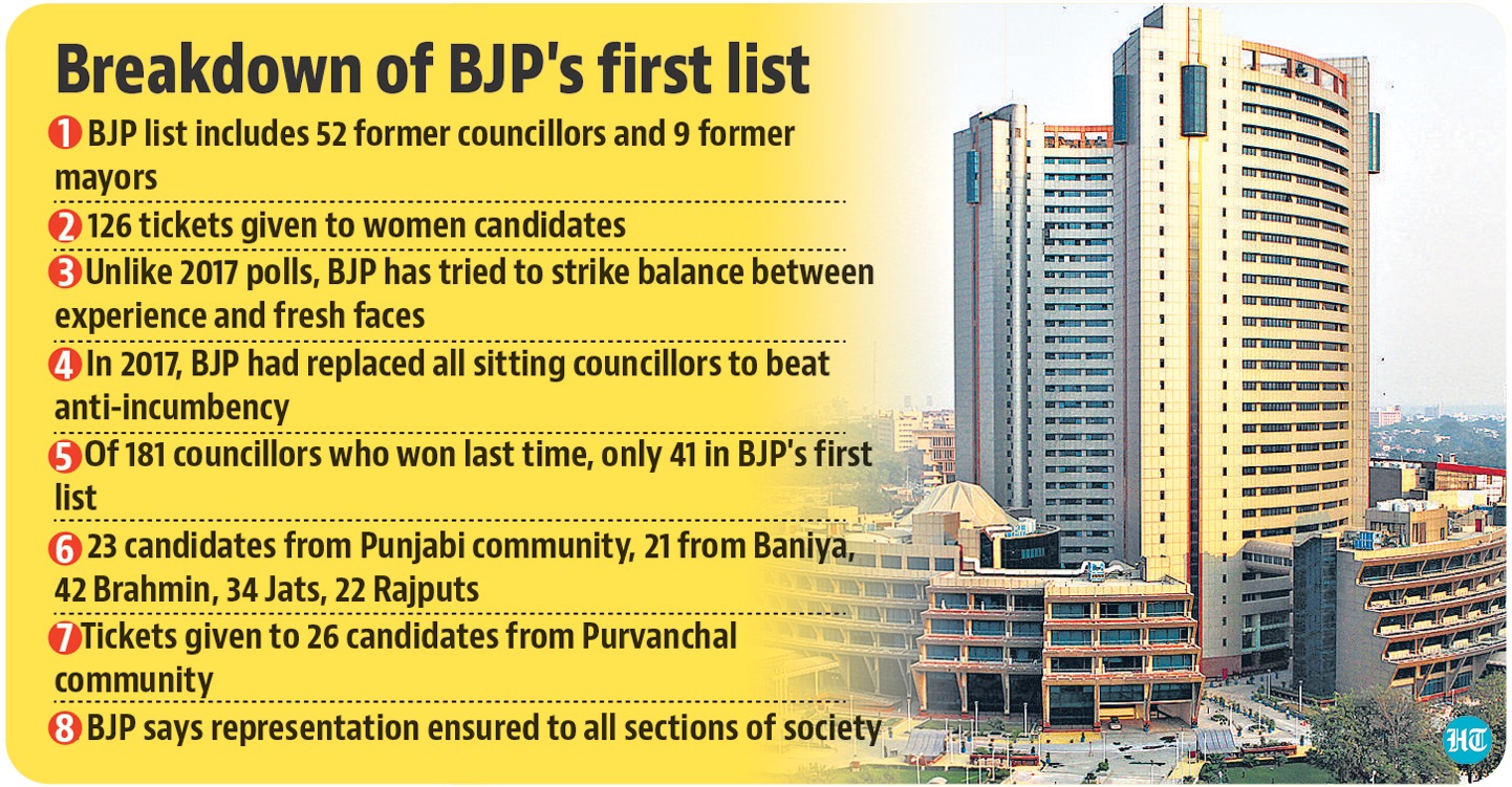 While 50% of the 250 municipal wards are reserved for women in the Municipal Corporation of Delhi, the BJP has given 126 tickets to women candidates in the first list.