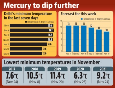 According to the long-period average (LPA), the average normal minimum temperature for the Capital between November 12 and 16 is 13.6 degrees Celsius. According to the long-period average (LPA), the average normal minimum temperature for the Capital between November 12 and 16 is 13.6 degrees Celsius.