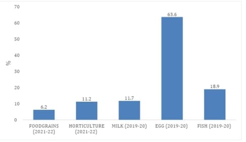 Source: MoA&FW and MoSPI
