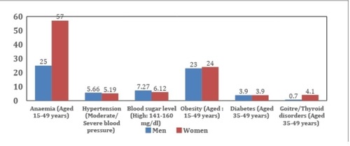 Source: 1) National Family Health Survey (NFHS-5), 2019-21