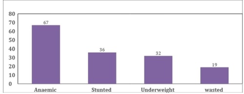 Source: 1) National Family Health Survey (NFHS-5), 2019-21 2) NFHS Policy Tracker for Districts - Geographic Insights, Harvard University