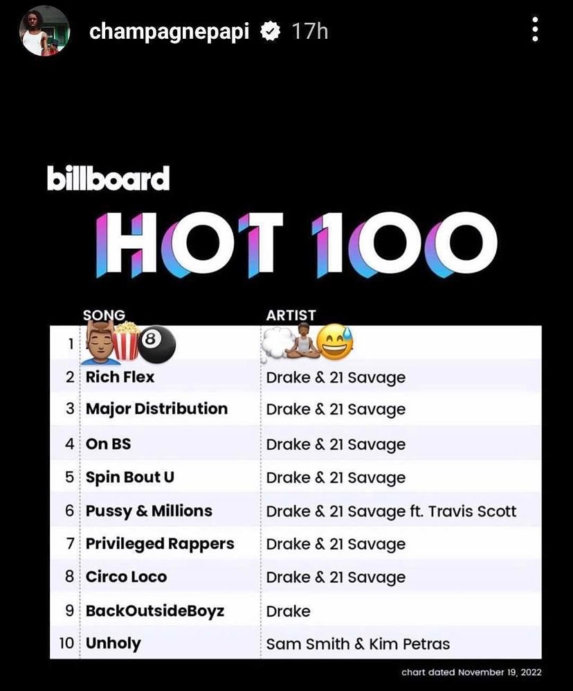 Drake hides Taylor Swift's name as he shares pic of Billboard Hot 100 ...