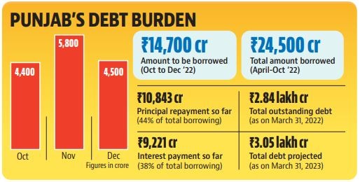 Of this, an amount of ₹4,000 crore was raised last month by way of the auction on the RBI core banking solution (E-Kuber), taking the gross borrowing in the April-October period this year to ₹24,500 crore (HT ) Of this, an amount of ₹4,000 crore was raised last month by way of the auction on the RBI core banking solution (E-Kuber), taking the gross borrowing in the April-October period this year to ₹24,500 crore (HT )