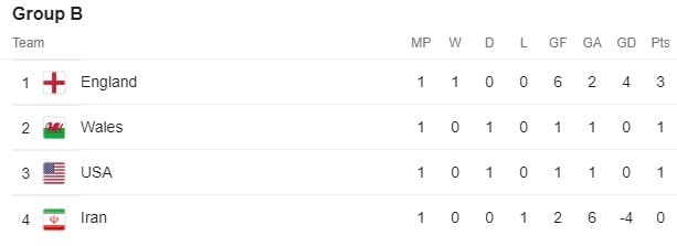 FIFA World Cup Group B points table
