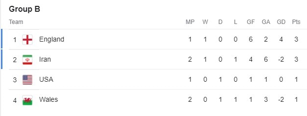 FIFA World Cup Group B points table