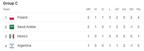 FIFA World Cup 2022 Group C standing FIFA World Cup 2022 Group C standing