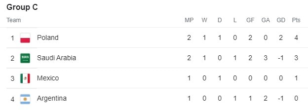 FIFA World Cup 2022 Group C standing