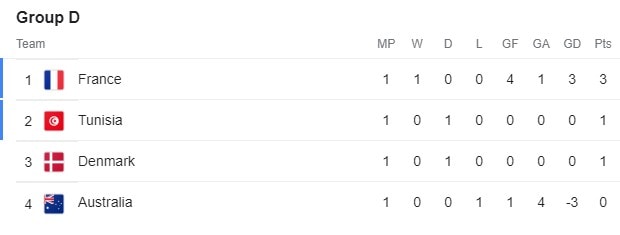 FIFA World Cup Group D standing FIFA World Cup Group D standing
