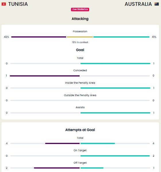 Here are the stats from the opening half of Tunisia vs Australia match Here are the stats from the opening half of Tunisia vs Australia match