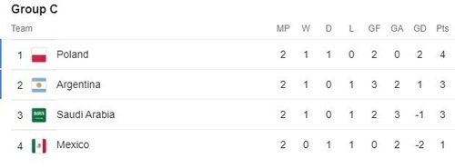 FIFA World Cup 2022 Group C standings FIFA World Cup 2022 Group C standings