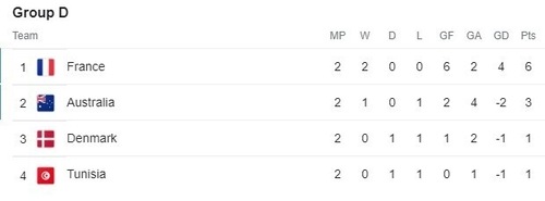FIFA World Cup 2022 Group D standings FIFA World Cup 2022 Group D standings