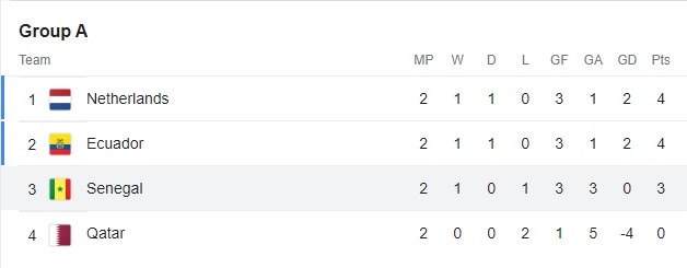 FIFA World Cup Group A standings