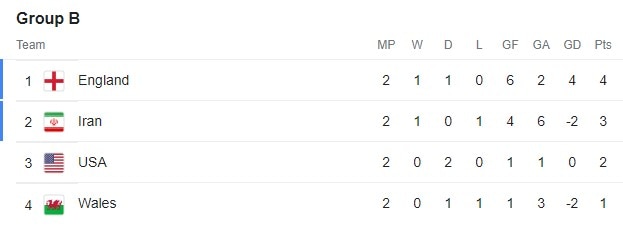 FIFA World Cup Group B standings