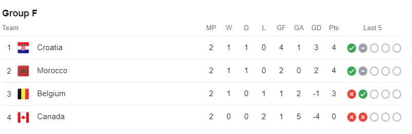 Group F