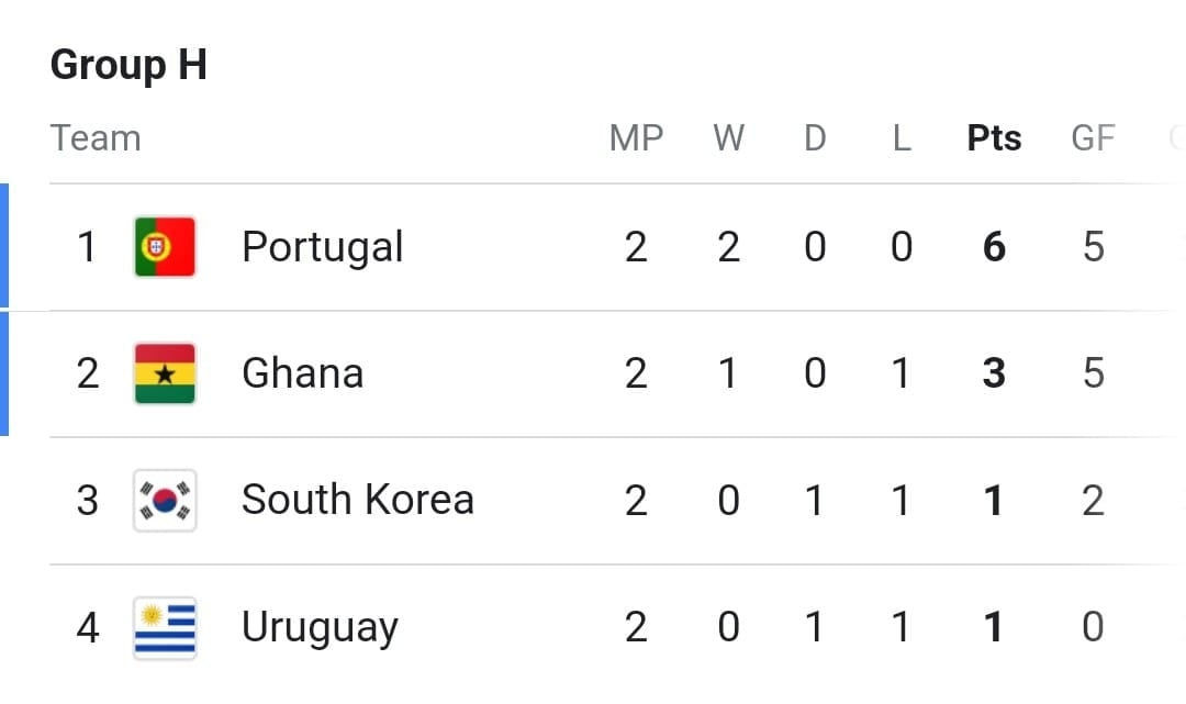 FIFA World Cup 2022: Group H points table ahead of final group matches
