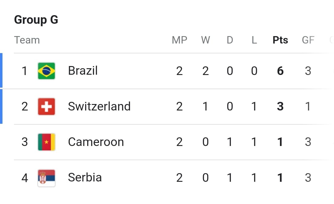 FIFA World Cup 2022: Group G points table ahead of final group matches