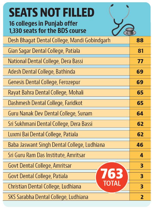 57% BDS seats in Punjab colleges vacant after second counselling 57% BDS seats in Punjab colleges vacant after second counselling