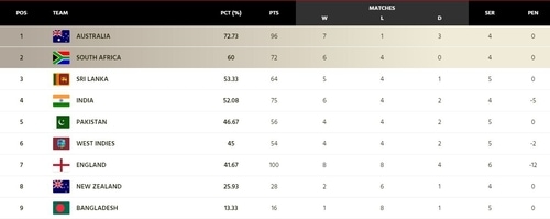 World Test Championship points table (ICC grab) World Test Championship points table (ICC grab)
