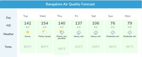 The website also posted a health advice for Bengaluru residents, urging them to wear face masks when venturing outside. (AQI.in) The website also posted a health advice for Bengaluru residents, urging them to wear face masks when venturing outside. (AQI.in)