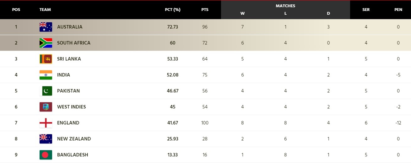 World Test Championship points table(ICC grab) World Test Championship points table(ICC grab)