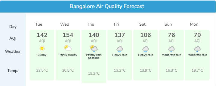 The website also posted a health advice for Bengaluru residents, urging them to wear face masks when venturing outside.(AQI.in)