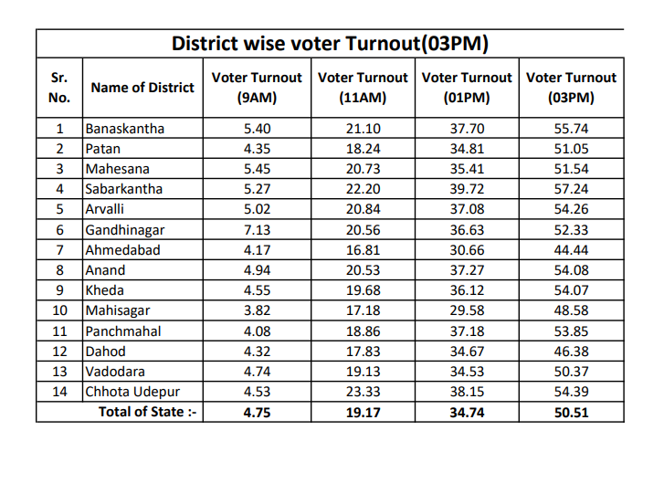 Gujarat poll highlights ‘Crowd was there on its own’ EC official on