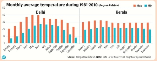 To be sure, minimum temperature is the lowest during December-February in all states except Telangana (where February was 0.2 degrees Celsius warmer than November in 1981-2010). To be sure, minimum temperature is the lowest during December-February in all states except Telangana (where February was 0.2 degrees Celsius warmer than November in 1981-2010).