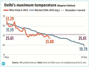 The normal maximum temperature for December 1 (it falls steadily through November) is 25.61 degrees Celsius. The normal maximum temperature for December 1 (it falls steadily through November) is 25.61 degrees Celsius.