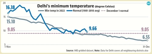 Delhi’s normal minimum for December 1 is 9.05 degrees. Delhi’s normal minimum for December 1 is 9.05 degrees.