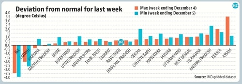 At the state level, for example, only Madhya Pradesh, Haryana, and Sikkim have displayed the same pattern as Delhi – lower than normal maximum and higher than normal minimum – in the past week on average. At the state level, for example, only Madhya Pradesh, Haryana, and Sikkim have displayed the same pattern as Delhi – lower than normal maximum and higher than normal minimum – in the past week on average.