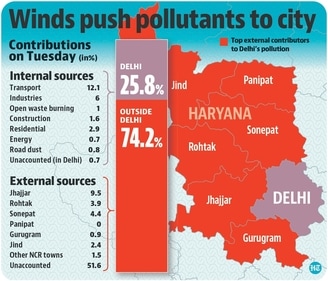 Delhi usually sees two broad spells of hazardous air quality — one between October and mid-November, and the other from December to early January Delhi usually sees two broad spells of hazardous air quality — one between October and mid-November, and the other from December to early January