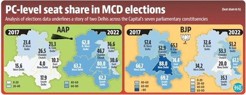 With the Congress dimming, many exit polls had predicted a landslide victory for AAP. With the Congress dimming, many exit polls had predicted a landslide victory for AAP.