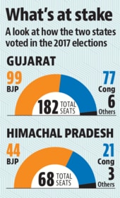The polls are set to be a straight contest between the BJP and the Congress. The polls are set to be a straight contest between the BJP and the Congress.