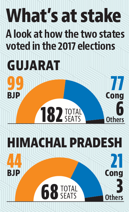 ಈ ಚುನಾವಣೆಯಲ್ಲಿ ಬಿಜೆಪಿ ಮತ್ತು ಕಾಂಗ್ರೆಸ್ ನಡುವೆ ನೇರ ಹಣಾಹಣಿ ಏರ್ಪಡಲಿದೆ. ಎರಡೂ ರಾಜ್ಯಗಳ 2017ರ ಚುನಾವಣಾ ಫಲಿತಾಂಶ ಹೀಗಿತ್ತು. ಮೇಲ್ಭಾಗದಲ್ಲಿರುವುದು ಗುಜರಾತ್‌ ಮತ್ತು ಕೆಳಭಾಗದಲ್ಲಿರುವುದು ಹಿಮಾಚಲ ಪ್ರದೇಶದ ಚಿತ್ರಣ.