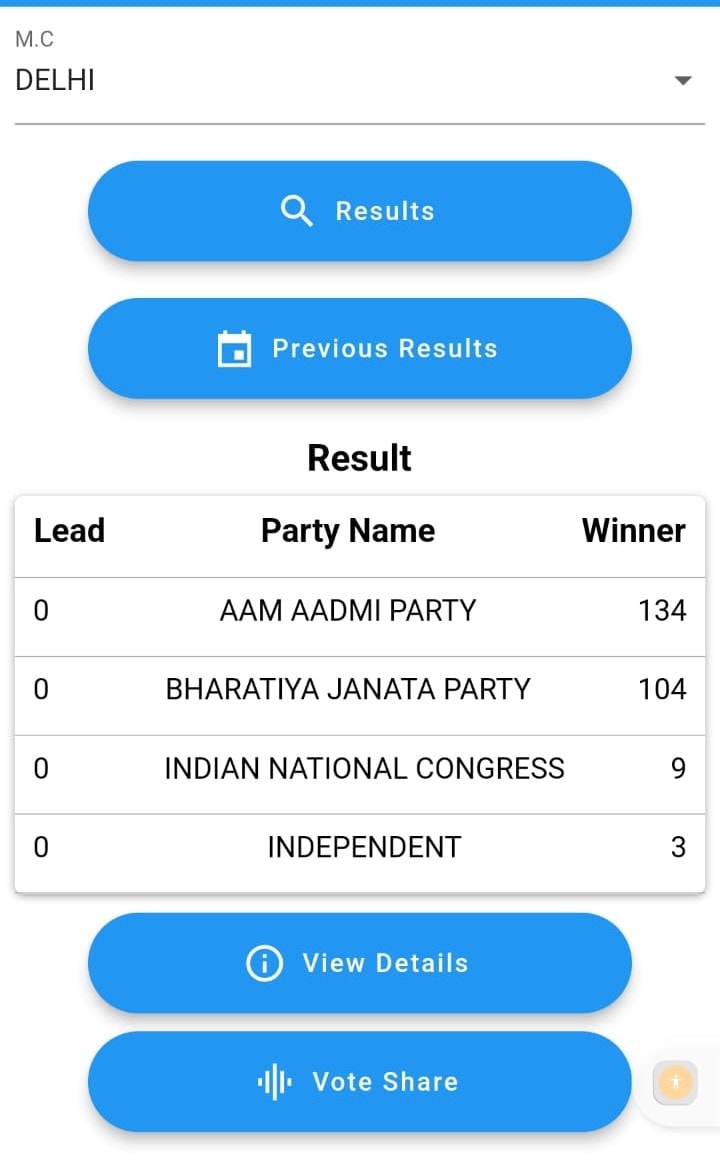 MCD Election Results 2022: AAP's Big Win; Spirited Fight By BJP | Key ...