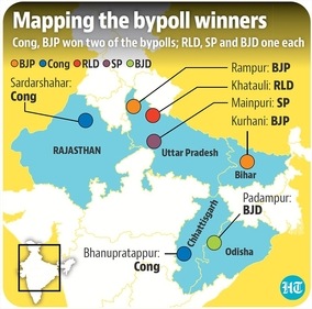 In Chhattisgarh, the Congress retained the Bhanupratappur set in the assembly bypoll, with Savitri Mandavi, the wife of late MLA Manoj Mandavi whose death necessitated the election, beating her nearest rival Brahamanand Netam of the BJP by a margin on 21,171 votes.