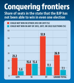 BJP’s performance in the 2014 and 2019 Lok Sabha elections is slightly better than its assembly elections as it led in 165 and 173 ACs in these elections. BJP’s performance in the 2014 and 2019 Lok Sabha elections is slightly better than its assembly elections as it led in 165 and 173 ACs in these elections.
