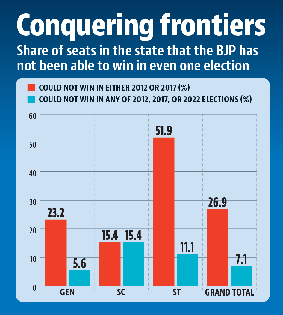 BJP’s performance in the 2014 and 2019 Lok Sabha elections is slightly better than its assembly elections as it led in 165 and 173 ACs in these elections. BJP’s performance in the 2014 and 2019 Lok Sabha elections is slightly better than its assembly elections as it led in 165 and 173 ACs in these elections.