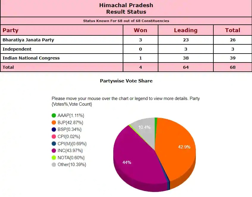 Himachal Pradesh election result highlights Congress wins 40