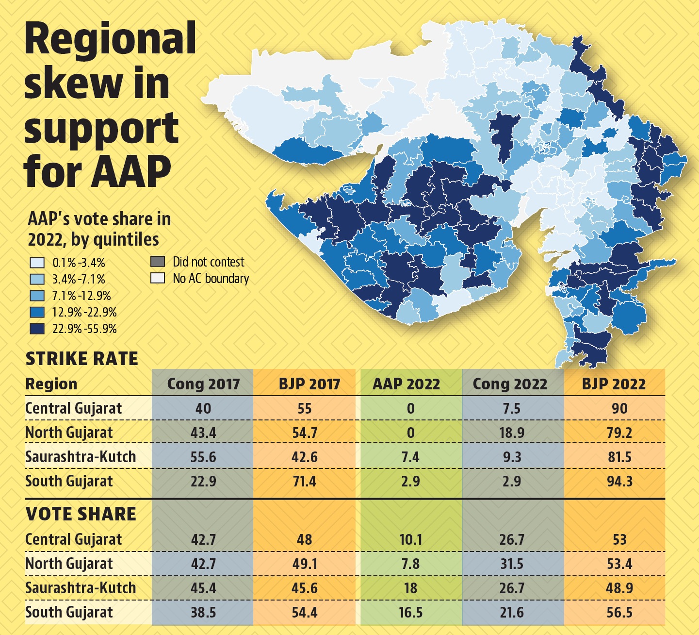 Gujarat is one of India’s most urbanized states, and urban voters have formed a core vote bank for the BJP. Gujarat is one of India’s most urbanized states, and urban voters have formed a core vote bank for the BJP.
