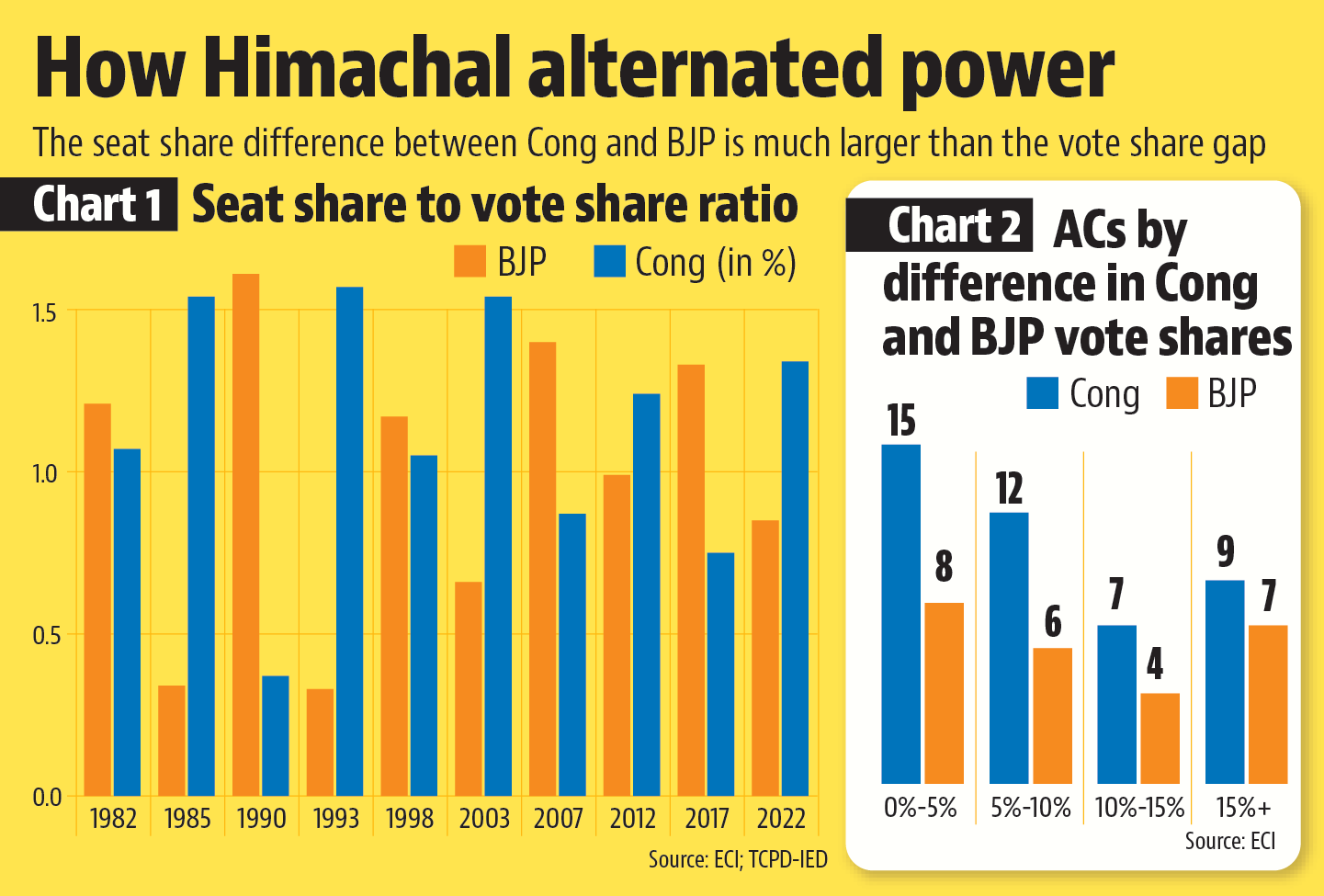 While the Congress’s seat share to vote share ratio has increased significantly from 0.74 to 1.34 between 2017 and 2022, the BJP’s has fallen sharply, While the Congress’s seat share to vote share ratio has increased significantly from 0.74 to 1.34 between 2017 and 2022, the BJP’s has fallen sharply,