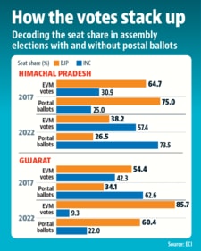 An analysis of votes polled through the postal ballot route shows that they reversed the position of winner and runner-up in exactly one AC among the 250 in Gujarat and Himachal Pradesh: Bhoranj in Hamirpur district of Himachal Pradesh. An analysis of votes polled through the postal ballot route shows that they reversed the position of winner and runner-up in exactly one AC among the 250 in Gujarat and Himachal Pradesh: Bhoranj in Hamirpur district of Himachal Pradesh.