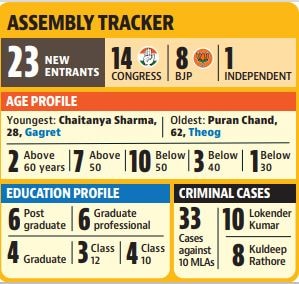 The Congress has the maximum 14 new faces, eight from the BJP and an Independent. (HT) The Congress has the maximum 14 new faces, eight from the BJP and an Independent. (HT)