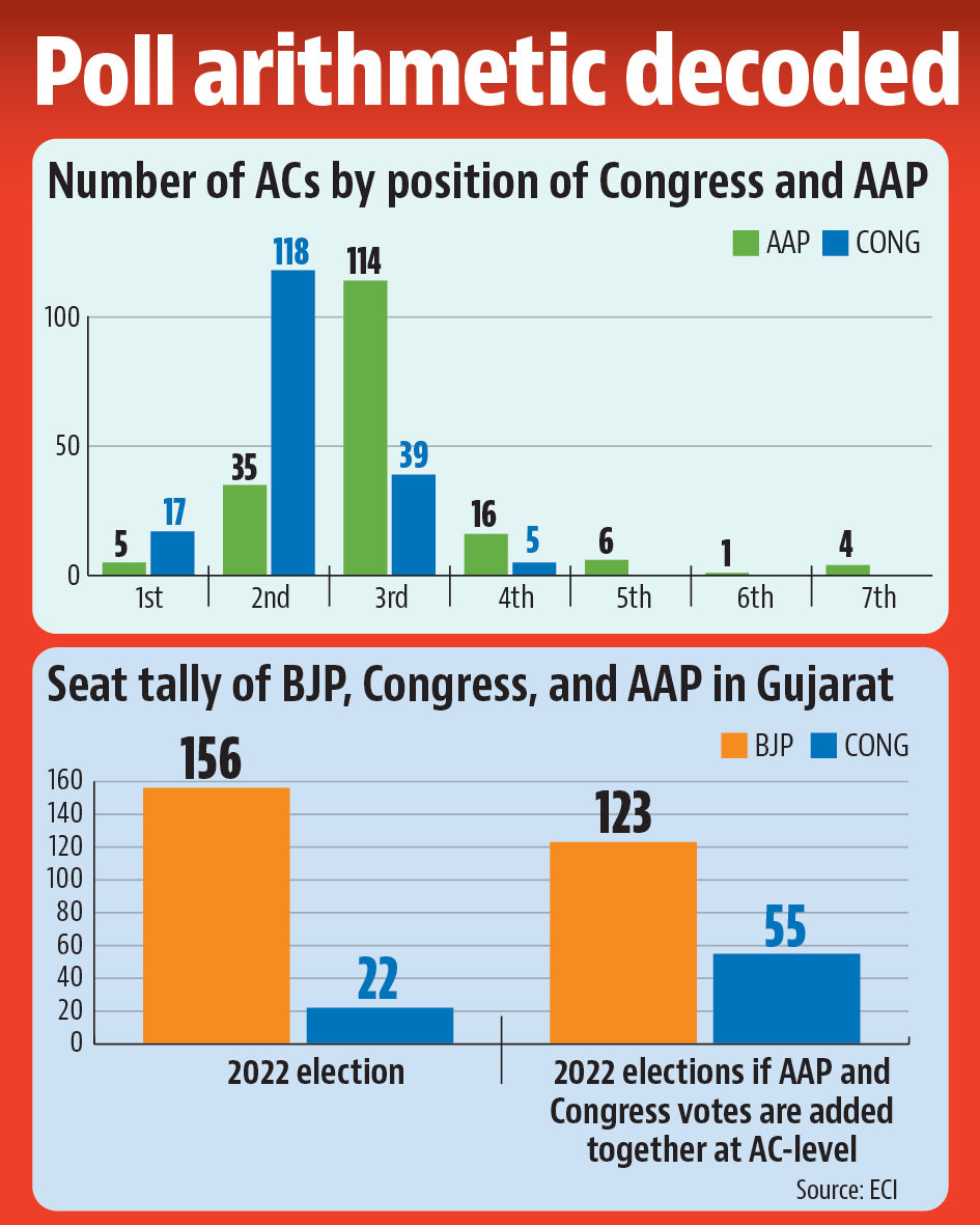 These numbers imply that the AAP’s entry in Gujarat is only one of the reasons for the poor performance of anti-BJP parties in the 2022 assembly election. These numbers imply that the AAP’s entry in Gujarat is only one of the reasons for the poor performance of anti-BJP parties in the 2022 assembly election.